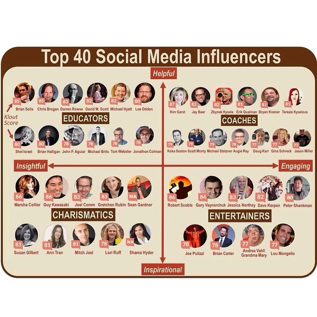 top 40 social media influencers